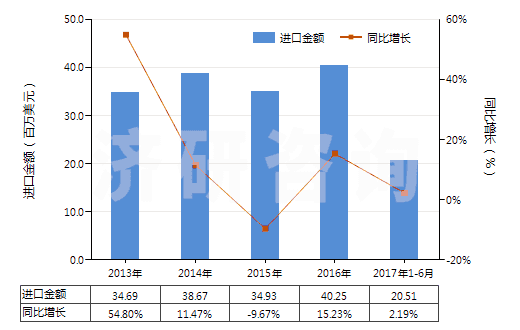 2013-2017年6月中國加強或與其他材料合制硫化橡膠管(不帶附件、硬質(zhì)橡膠除外)(HS40094100)進口總額及增速統(tǒng)計